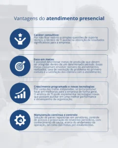 Vantagens do atendimento presencial em TI com foco em caráter consultivo, metas de produção, crescimento programado, novas tecnologias e manutenção contínua