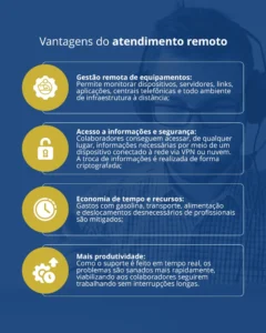 Vantagens do atendimento remoto incluindo gestão remota de equipamentos, acesso a informações e segurança, economia de tempo e recursos, e mais produtividade
