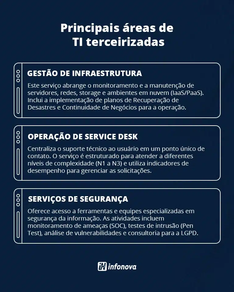 Principais áreas de TI terceirizadas. Gestão de infraestrutura: 
este serviço abrange o monitoramento e a manutenção de servidores, redes, storage e ambientes em nuvem (IaaS/PaaS). Inclui a implementação de planos de Recuperação de Desastres e Continuidade de Negócios para a operação. Operação de Service Desk: centraliza o suporte técnico ao usuário em um ponto único de contato. O serviço é estruturado para atender a diferentes níveis de complexidade (N1 a N3) e utiliza indicadores de desempenho para gerenciar as solicitações. Serviços de segurança: oferece acesso a ferramentas e equipes especializadas em segurança da informação. As atividades incluem monitoramento de ameaças (SOC), testes de intrusão (Pen Test), análise de vulnerabilidades e consultoria para a LGPD.