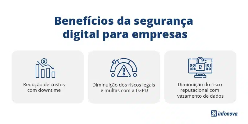 Benefícios da segurança digital para empresas: redução de custos com downtime, diminuição dos riscos legais e multas com a LGPD e diminuição do risco reputacional com vazamento de dados.