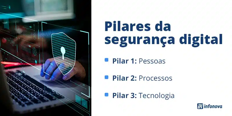 Pilares da segurança digital: Pilar 1: Pessoas; Pilar 2: Processos; e Pilar 3: Tecnologia.
