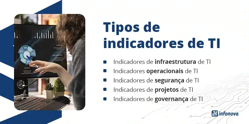 Tipos de indicadores de TI: Indicadores de infraestrutura de TI, Indicadores operacionais de TI, Indicadores de segurança de TI, Indicadores de projetos de TI e Indicadores de governança de TI.
