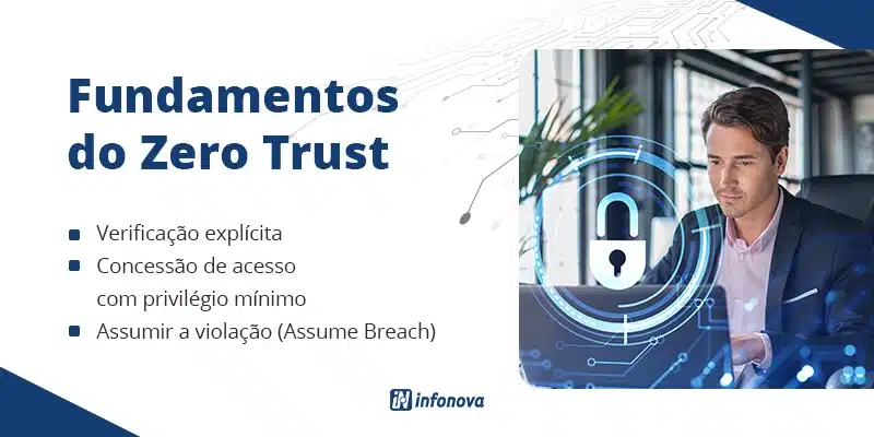 Fundamentos do zero trust: verificação explícita, concessão de acesso com privilégio mínimo e assumir a violação (Assume Breach). 
